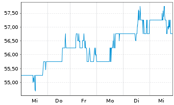 Chart Axos Financial Inc. - 1 semaine