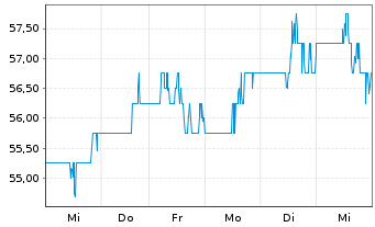 Chart Axos Financial Inc. - 1 Week