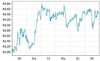 Chart Azek Co. Inc. - 1 semaine