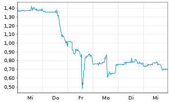 Chart Azul SA - 1 Woche