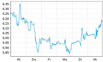 Chart B & G Foods Inc. - 1 semaine