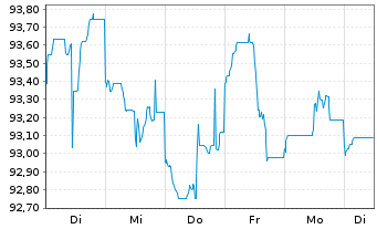 Chart BHP Billiton Fin. (USA) Ltd. DL-Notes 2013(13/43) - 1 semaine