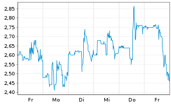 Chart BIT Mining Ltd.ADRs - 1 semaine