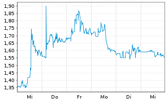 Chart BIT Mining Ltd.ADRs - 1 semaine