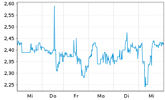 Chart BIT Mining Ltd.ADRs - 1 Woche