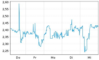 Chart BIT Mining Ltd.ADRs - 1 Week