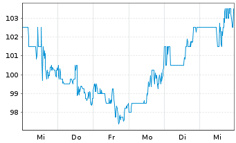 Chart BJS WHSL Club Hldgs Inc. - 1 semaine