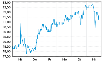 Chart BOK Financial Corp. - 1 Week