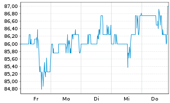 Chart BOK Financial Corp. - 1 Week