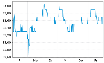 Chart BP PLC ADRs - 1 semaine