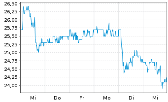 Chart BP PLC ADRs - 1 semaine