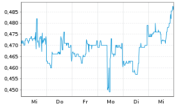 Chart BP Prudhoe Bay Royalty Trust - 1 Week