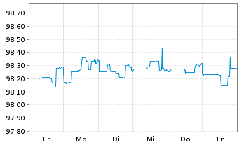 Chart BP Capital Markets PLC DL-FLR Notes 2020(25/Und.) - 1 Woche