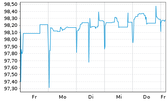 Chart BP Capital Markets PLC DL-FLR Notes 2020(25/Und.) - 1 semaine