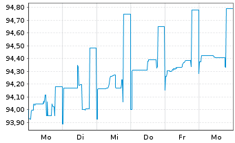 Chart BP Capital Markets PLC DL-FLR Notes 2020(30/Und.) - 1 semaine