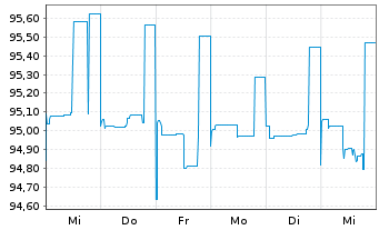 Chart BP Capital Markets PLC DL-FLR Notes 2020(30/Und.) - 1 Week