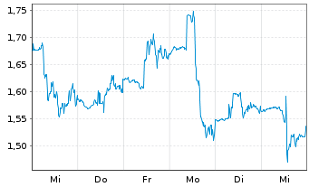 Chart BTCS Inc. - 1 Week