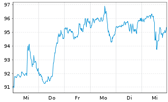 Chart BWX Technologies Inc. - 1 semaine