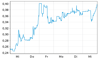 Chart Babcock & Wilcox Enterpr. Inc. - 1 Week