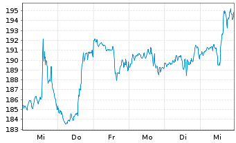 Chart Badger Meter Inc. - 1 semaine