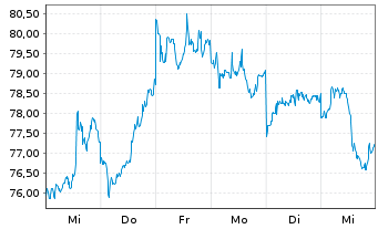 Chart Baidu.com Inc. ADR - 1 semaine