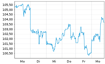Chart Baidu.com Inc. ADR - 1 semaine