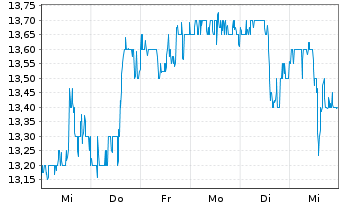 Chart Bain Capital Specialty Finance - 1 Week