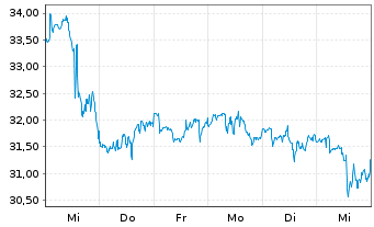 Chart Baker Hughes Co. Cl. A - 1 Week