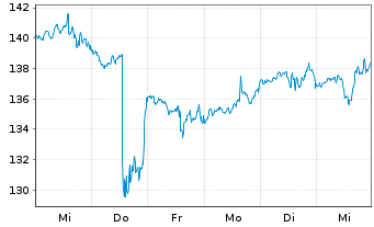 Chart Balchem Corp. - 1 semaine