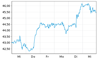 Chart Ball Corp. - 1 Week