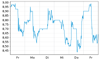 Chart Banco BBVA Argentina S.A. ADRs - 1 semaine