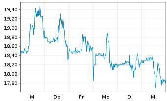 Chart Banco BBVA Argentina S.A. ADRs - 1 semaine