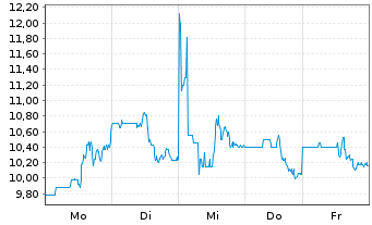 Chart Banco BBVA Argentina S.A. ADRs - 1 Week