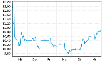 Chart Banco BBVA Argentina S.A. ADRs - 1 Week
