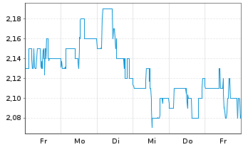 Chart Banco Bradesco S.A BBD ADRs - 1 semaine