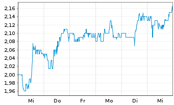 Chart Banco Bradesco S.A BBD ADRs - 1 semaine