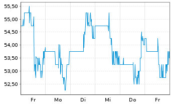 Chart Banco Macro S.A. Sp. ADRs - 1 Week