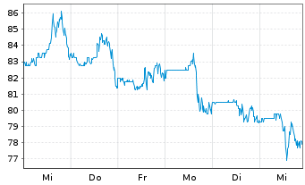 Chart Banco Macro S.A. Sp. ADRs - 1 Woche