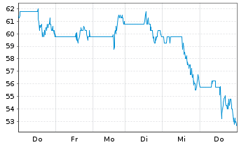 Chart Banco Macro S.A. Sp. ADRs - 1 Week