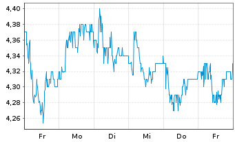 Chart Banco Santander S.A. ADRs - 1 Week