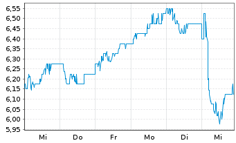 Chart Banco Santander S.A. ADRs - 1 Week