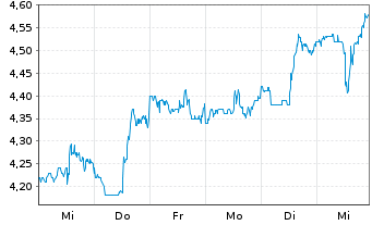 Chart Banco Santander (Brasil) S.A. - 1 semaine