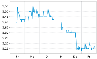 Chart Banco Santander (Brasil) S.A. - 1 Woche