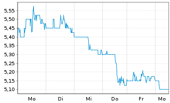 Chart Banco Santander (Brasil) S.A. - 1 Week