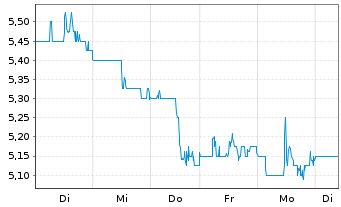 Chart Banco Santander (Brasil) S.A. - 1 Week