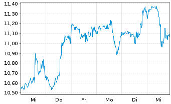 Chart Bandwidth Inc. - 1 semaine