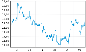 Chart Banc of California Inc. - 1 semaine