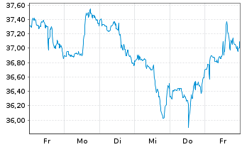 Chart Bank of America Corp. - 1 Week