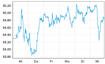 Chart Bank of America Corp. - 1 Week