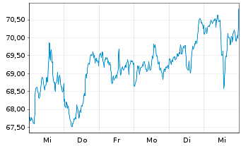 Chart Bank of New York Mellon Corp. - 1 Week